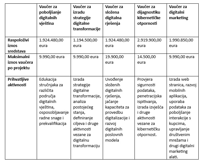 table_natjecaji_za_vaucere